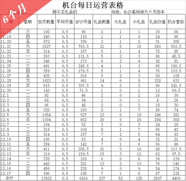 狮子王礼品机加强版：长沙某场地6个月回本表格示意图